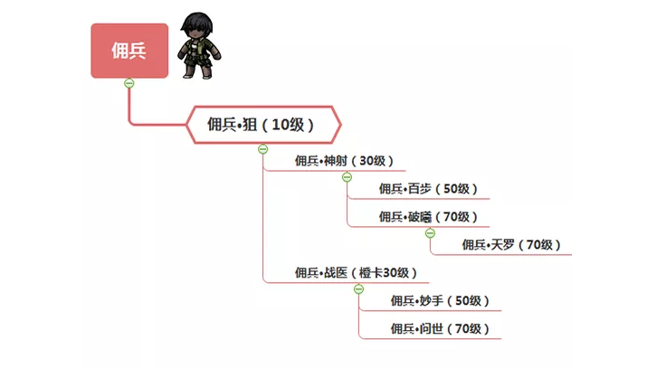 幽行玄城佣兵转职推荐-佣兵转职线路及特点汇总