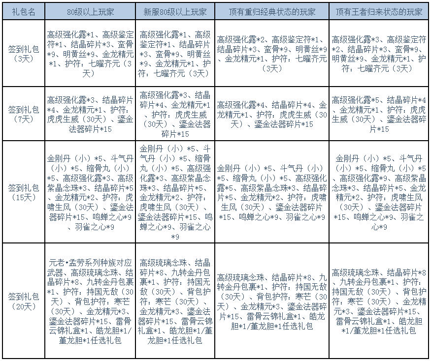 《刀剑online》全服福利来了！淘气鳄、啸啸虎我全都要