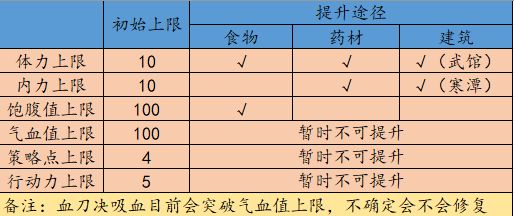 江湖余生属性上限提升指南-体力、内力怎么提升快