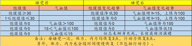 江湖余生睡觉攻略大全-睡觉恢复数值汇总