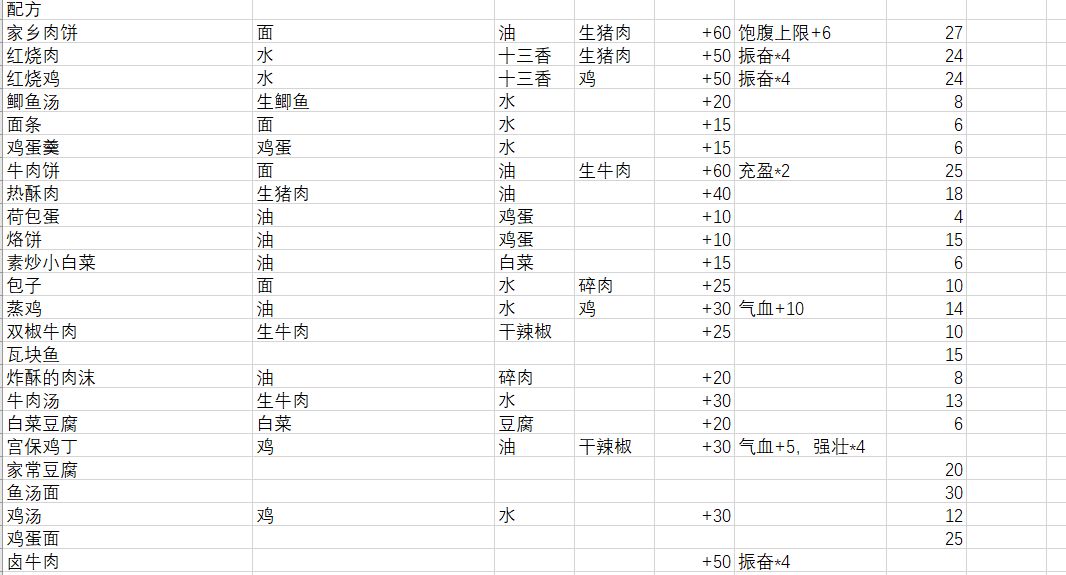 江湖余生配方攻略大全-食谱配方及效果汇总