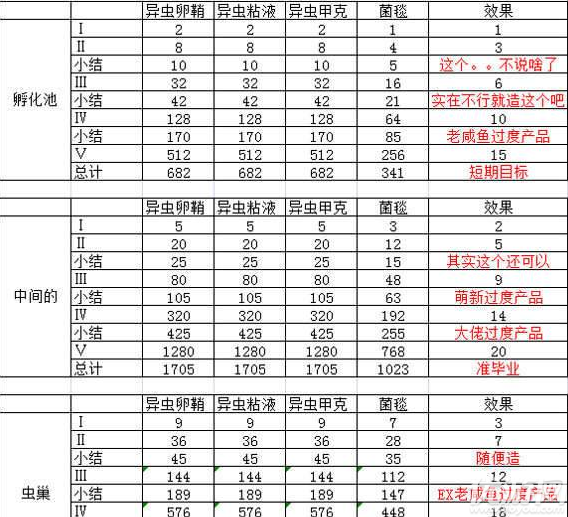 不思议迷宫虫族奇观怎么建造-不思议迷宫虫族奇观建造条件一览