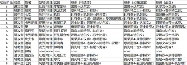 战双帕弥什装备搭配排行统计-全角色装备搭配一览