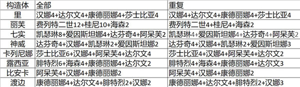 战双帕弥什装备搭配排行统计-全角色装备搭配一览