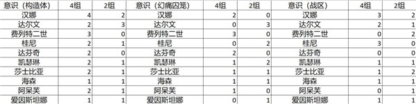 战双帕弥什装备搭配排行统计-全角色装备搭配一览