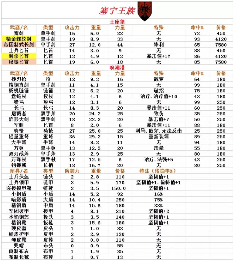 诸神皇冠百年骑士团各地装备获取方法大全-装备及声望对应表