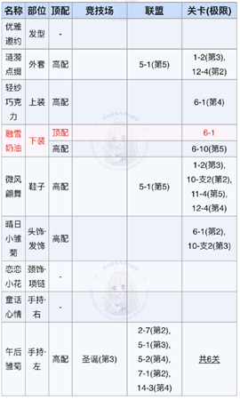 奇迹暖暖晴日小雏菊怎么搭配-奇迹暖暖晴日小雏菊顶配属性分析