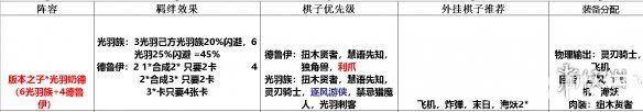 《多多自走棋手游》奶德阵容怎么搭配