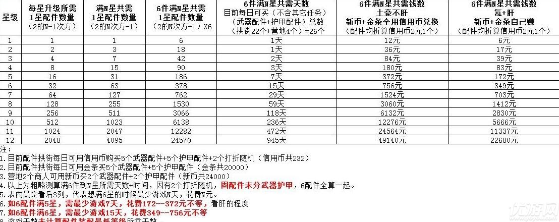 明日之后八级配件需要多少个一级配件-明日之后8级配件所需材料介绍