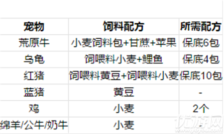 创造与魔法宠物怎么喂-创造与魔法宠物饲料大全