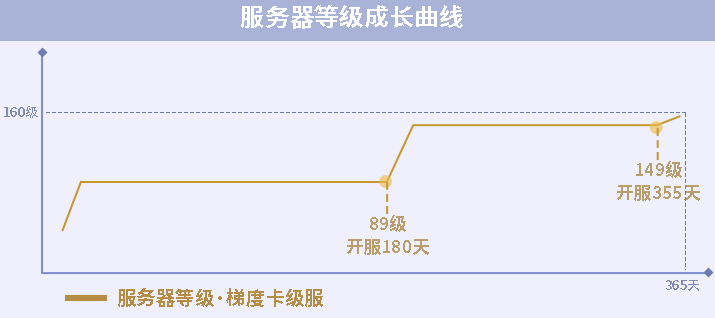 重回开服时《一梦江湖》全新梯度服即将溯梦上线