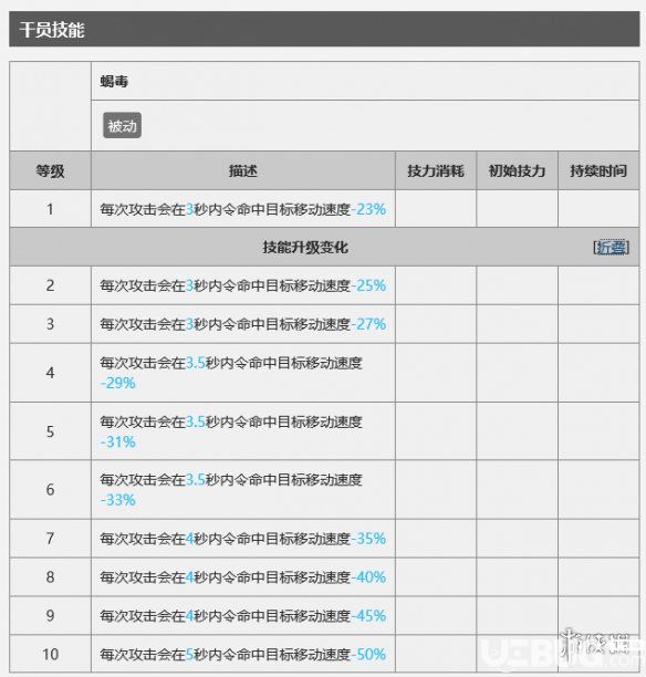 《明日方舟手游》狮蝎干员怎么样