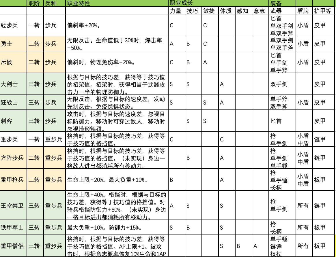 诸神皇冠百年骑士团转职攻略大全-骑兵、弓兵及补兵转职推荐