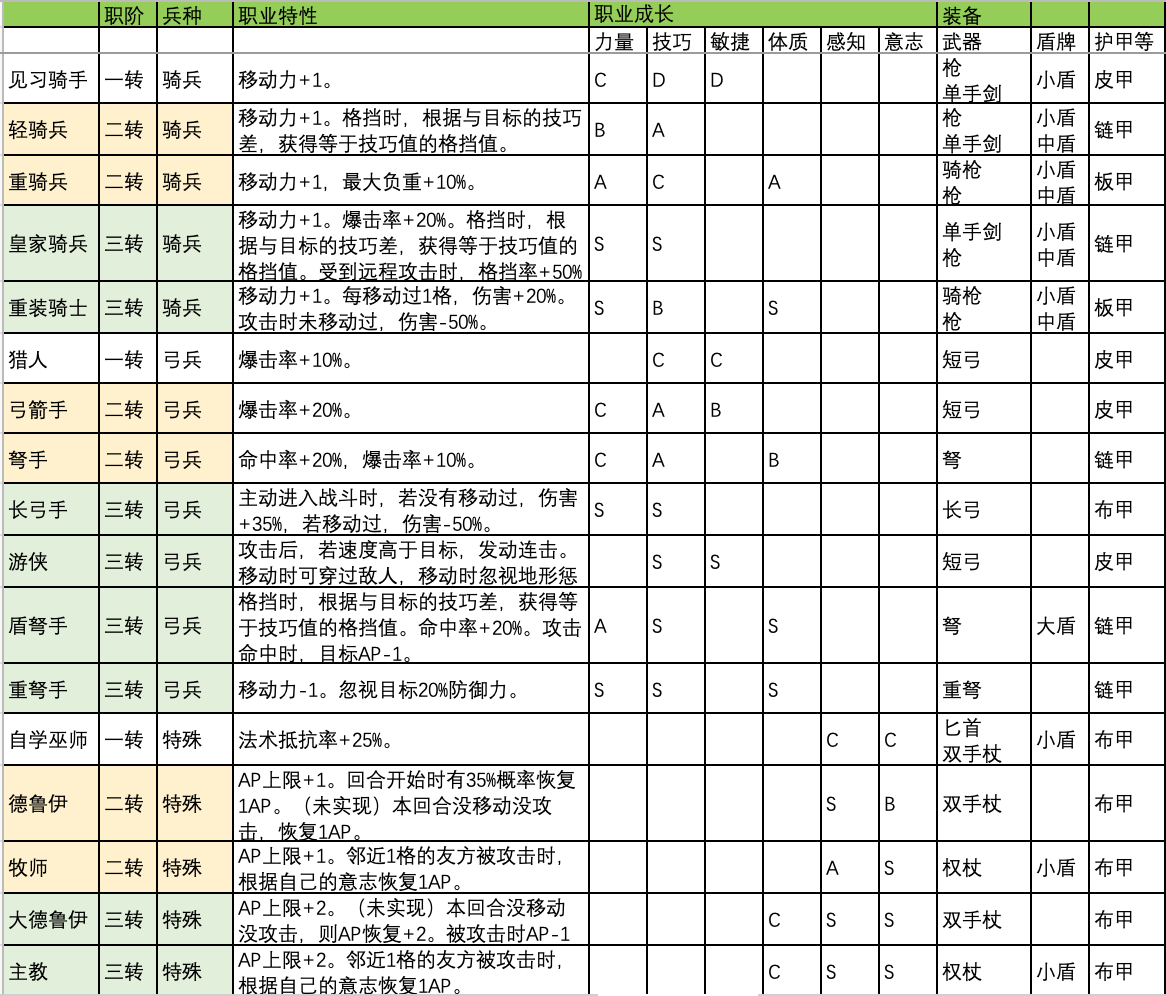 诸神皇冠百年骑士团转职攻略大全-骑兵、弓兵及补兵转职推荐