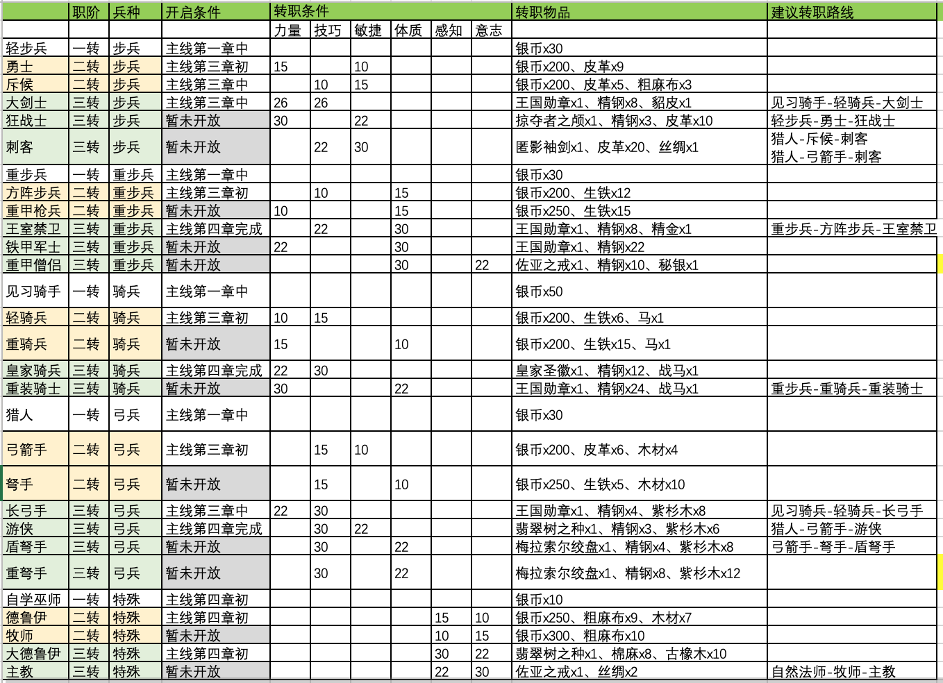 诸神皇冠百年骑士团转职攻略大全-骑兵、弓兵及补兵转职推荐