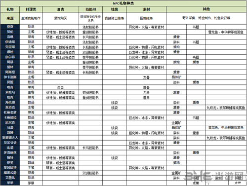 所有NPC礼物列表介绍