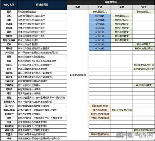 所有NPC礼物列表介绍