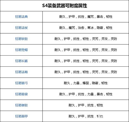 《奶块手游》附魔大全 全装备可附魔类型汇总