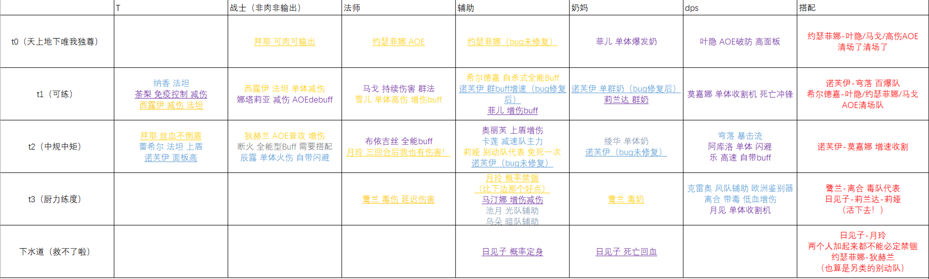 绯红之境阵容搭配攻略-配队思路详解