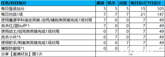 《王者荣耀手游》稷下的邀约活动怎么完成