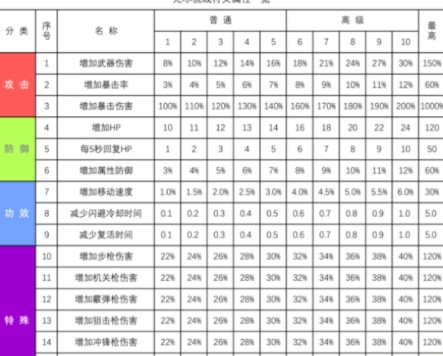 CF无尽挑战符文等级怎么解锁-CF无尽挑战符文怎么搭配