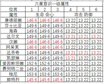 战双帕弥什六星意识位置选择摆放一览