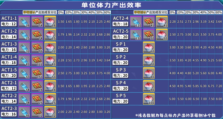 双生视界刷草莓刨冰最高效率攻略-怎么刷草莓刨冰效率最高