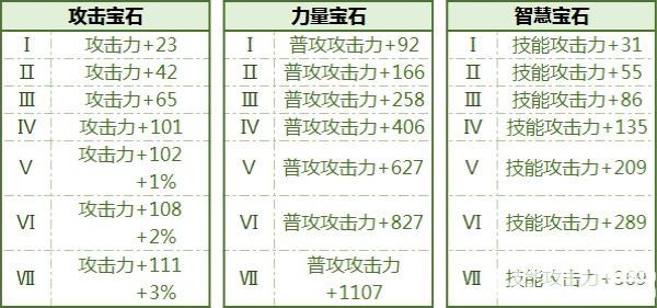 《拉结尔手游》宝石有多少种属性