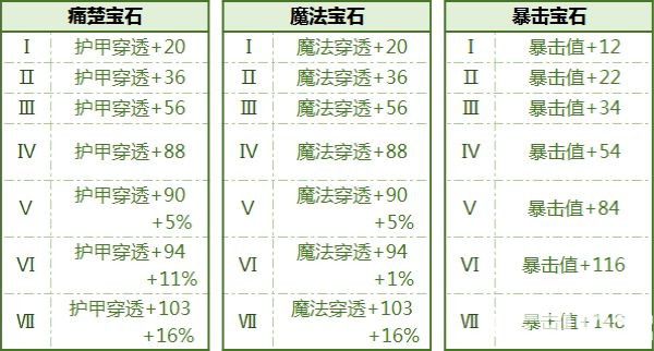 《拉结尔手游》宝石有多少种属性