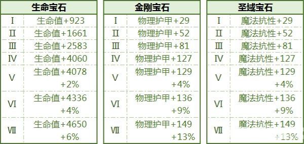 《拉结尔手游》宝石有多少种属性