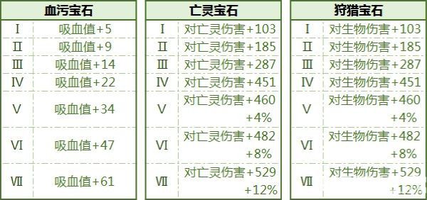 《拉结尔手游》宝石有多少种属性