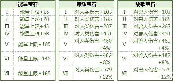 《拉结尔手游》宝石有多少种属性