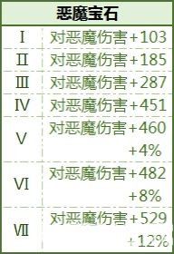 《拉结尔手游》宝石有多少种属性