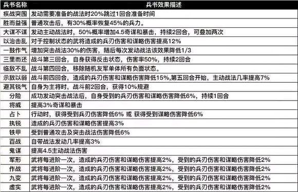 三国志战略版兵书效果详解与使用心得攻略