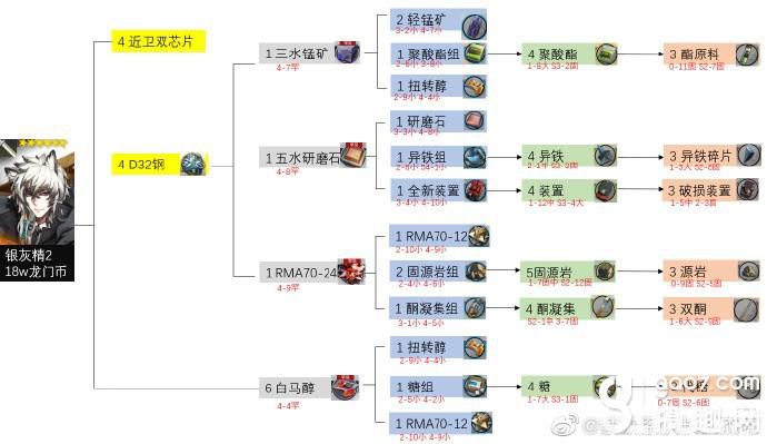 《明日方舟手游》六星干员精二要哪些材料