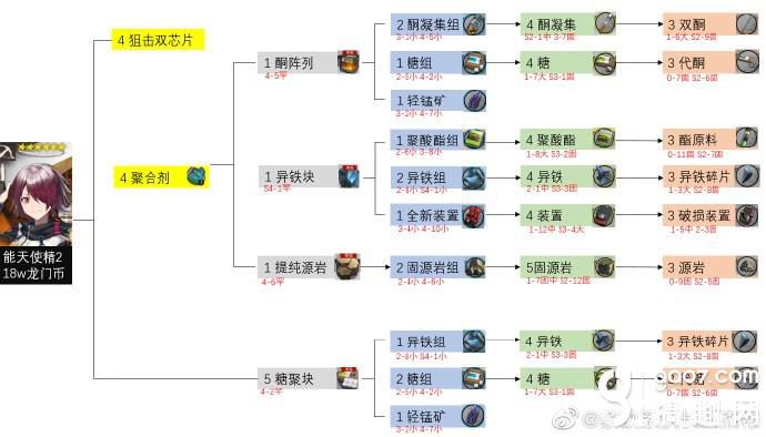 《明日方舟手游》六星干员精二要哪些材料