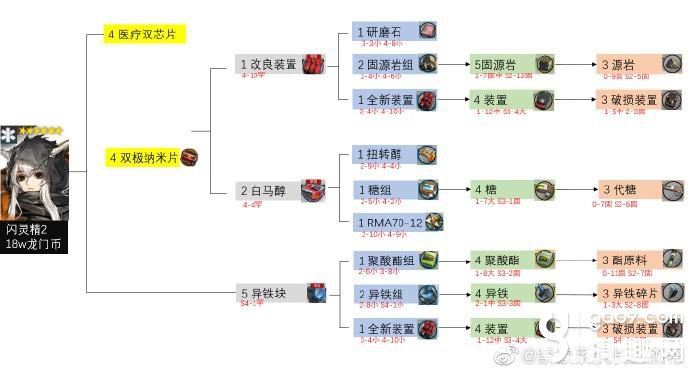 《明日方舟手游》六星干员精二要哪些材料