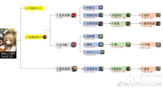 《明日方舟手游》六星干员精二要哪些材料