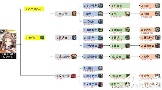 《明日方舟手游》六星干员精二要哪些材料