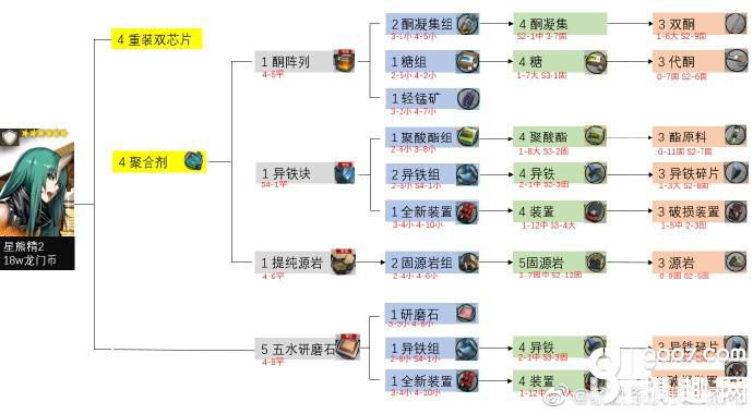 《明日方舟手游》六星干员精二要哪些材料