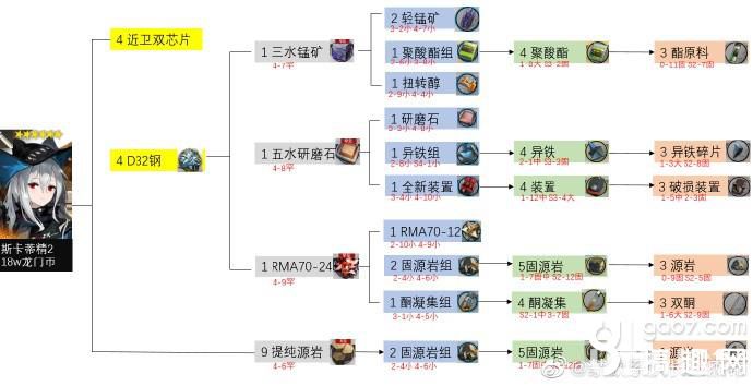 《明日方舟手游》六星干员精二要哪些材料