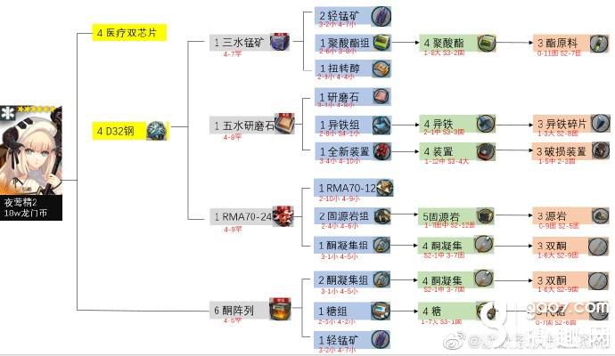 《明日方舟手游》六星干员精二要哪些材料