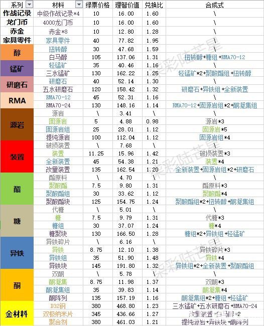 《明日方舟手游》寻访凭证怎么用