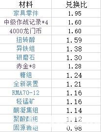 《明日方舟手游》寻访凭证怎么用