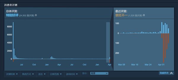 《侠之道》第三年剧情好评率仅40% 官方将优化调整