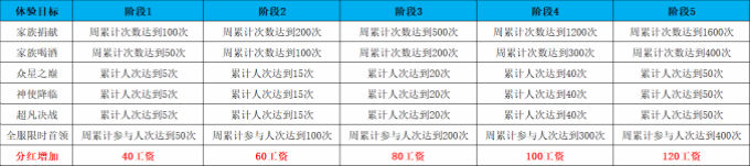 雪鹰领主手游工资攻略大全-家族工资领取详解