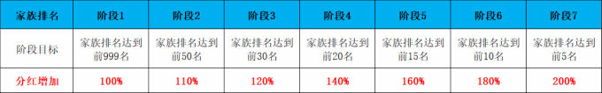 雪鹰领主手游工资攻略大全-家族工资领取详解