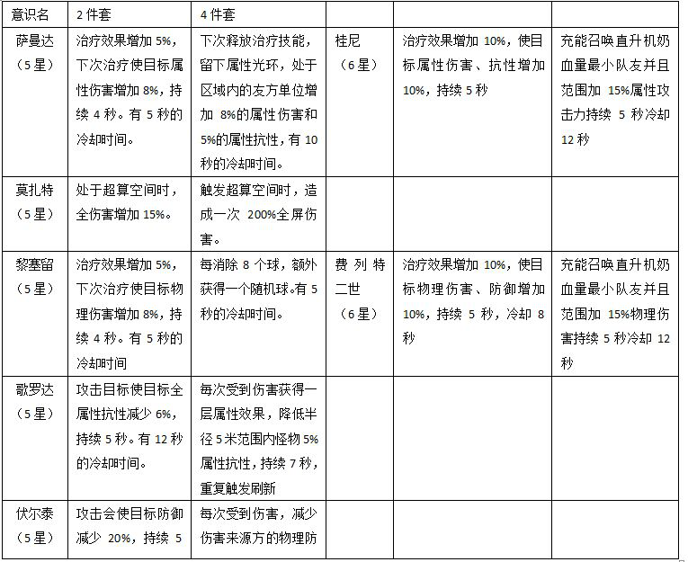 战双帕弥什6星意识与5星意识对比-6星意识与5星意识技能对比