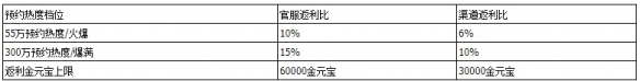 《问道》手游6周年游戏内预约创角和预充值开启