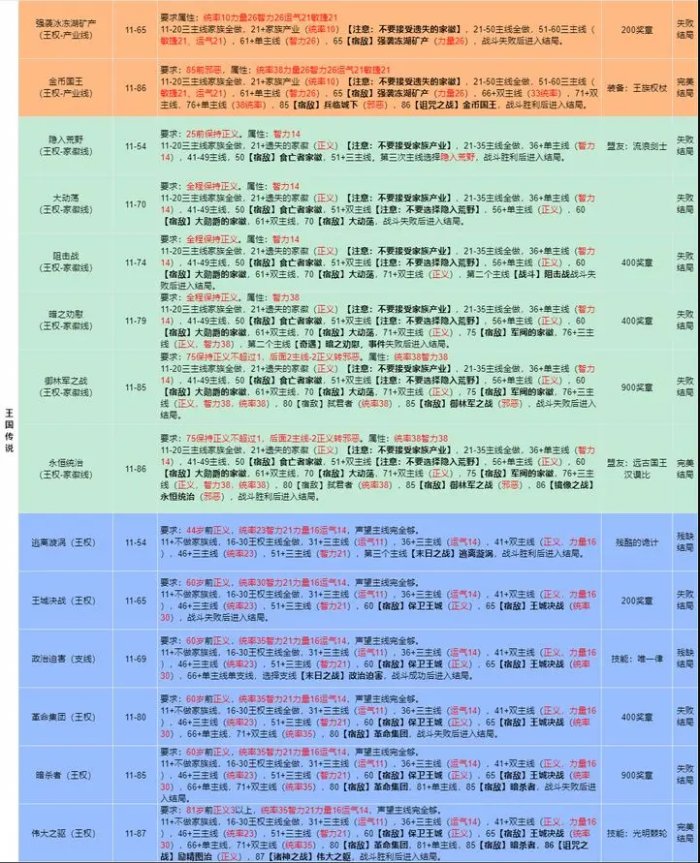 《我把勇者人生活成了肉鸽》王国传说全结局流程攻略